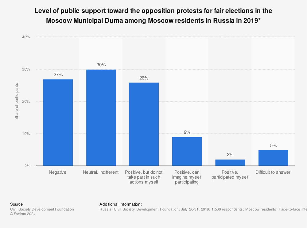 Statistic: Level of public support toward the opposition protests for fair elections in the Moscow Municipal Duma among Moscow residents in Russia in 2019* | Statista