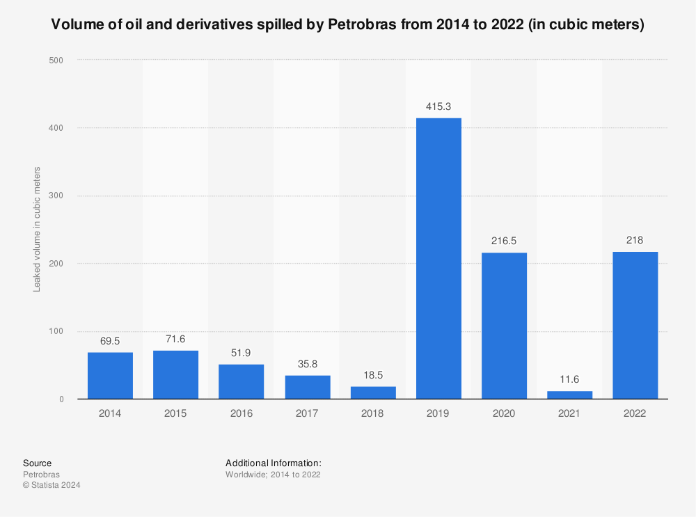 Statistic: Volume of oil and derivatives spilled by Petrobras from 2014 to 2021 (in cubic meters) | Statista