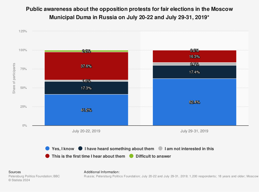 Statistic: Public awareness about the opposition protests for fair elections in the Moscow Municipal Duma in Russia on July 20-22 and July 29-31, 2019* | Statista