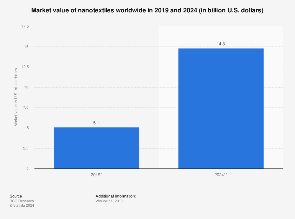 Statistic: Market value of nanotextiles worldwide in 2019 and 2024 (in billion U.S. dollars) | Statista