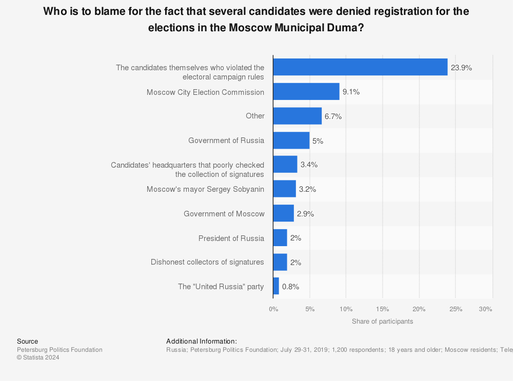 Statistic: Who is to blame for the fact that several candidates were denied registration for the elections in the Moscow Municipal Duma? | Statista