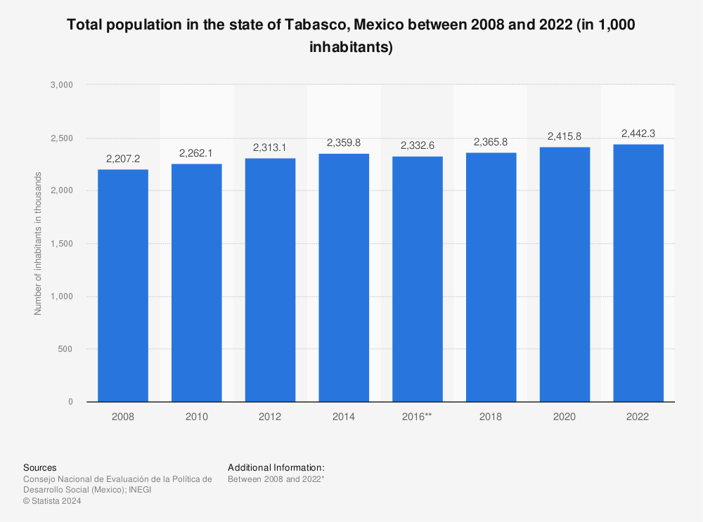 Statistic: Total population in the state of Tabasco, Mexico between 2008 and 2020 (in 1,000 inhabitants) | Statista
