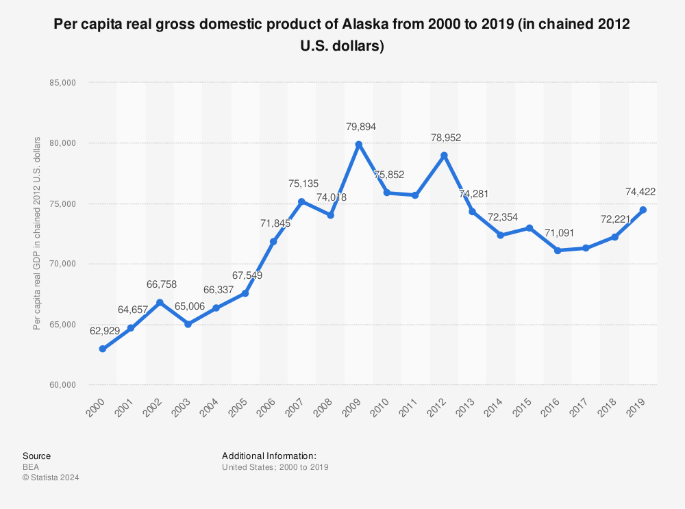 Statistic: Per capita real gross domestic product of Alaska from 2000 to 2019 (in chained 2012 U.S. dollars) | Statista