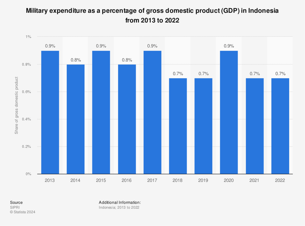 Statistic: Military expenditure as a percentage of gross domestic product (GDP) in Indonesia from 2011 to 2020 | Statista