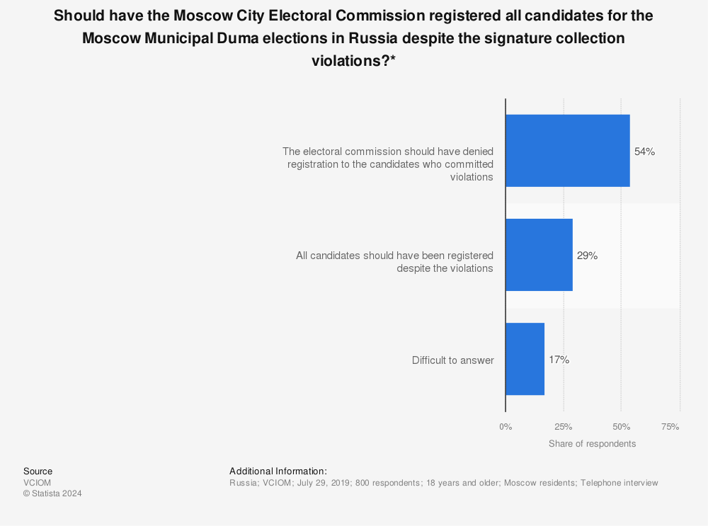 Statistic: Should have the Moscow City Electoral Commission registered all candidates for the Moscow Municipal Duma elections in Russia despite the signature collection violations?* | Statista