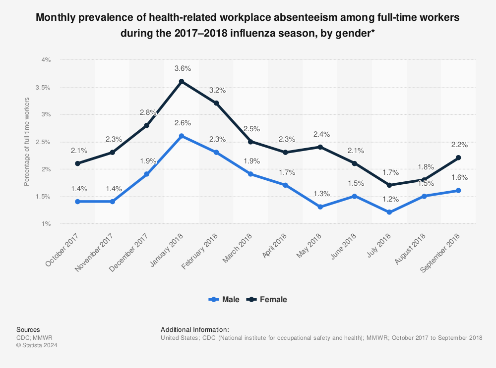 Statistic: Monthly prevalence of health-related workplace absenteeism among full-time workers during the 2017–2018 influenza season, by gender* | Statista