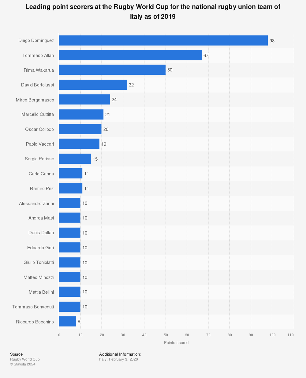Statistic: Leading point scorers at the Rugby World Cup for the national rugby union team of Italy as of 2019 | Statista