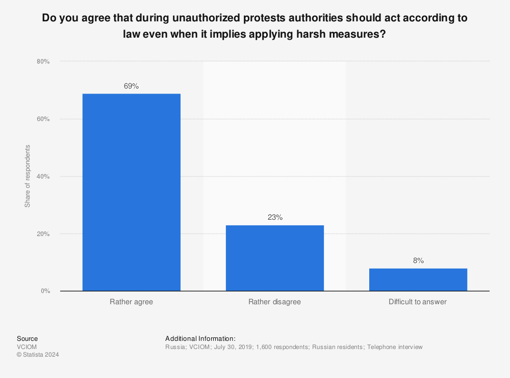 Statistic: Do you agree that during unauthorized protests authorities should act according to law even when it implies applying harsh measures? | Statista