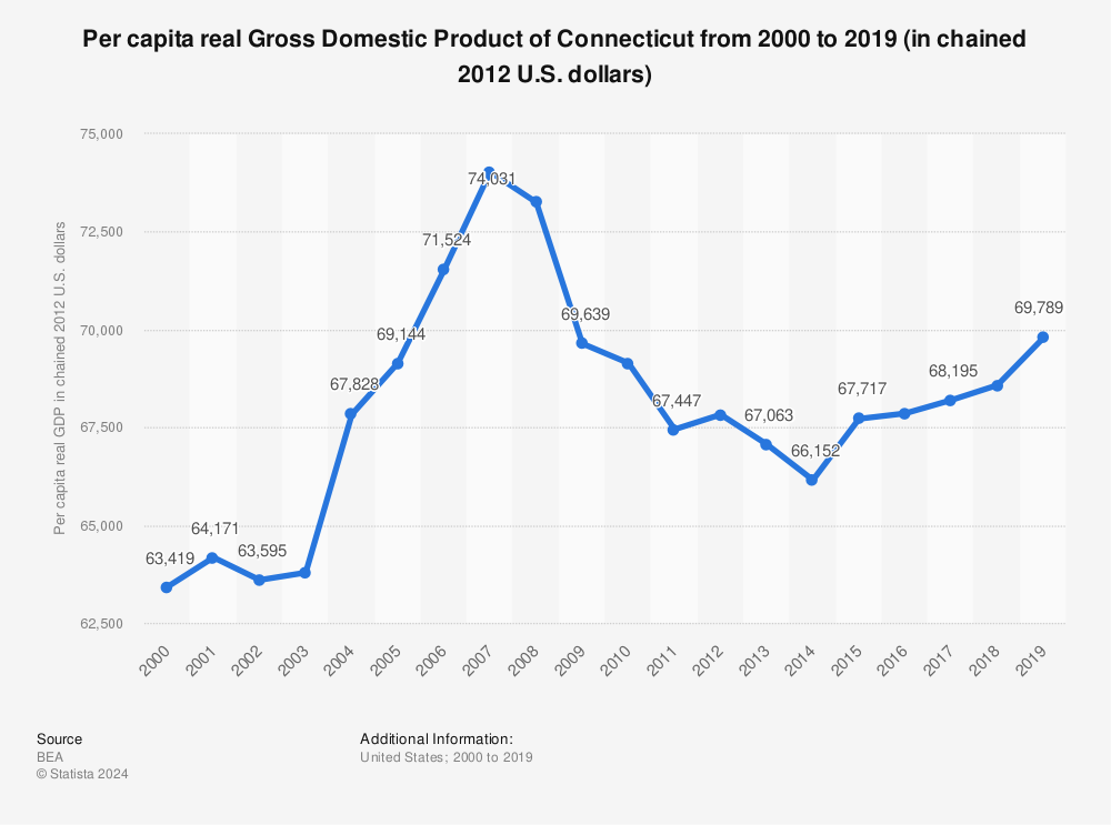 Statistic: Per capita real Gross Domestic Product of Connecticut from 2000 to 2019 (in chained 2012 U.S. dollars) | Statista