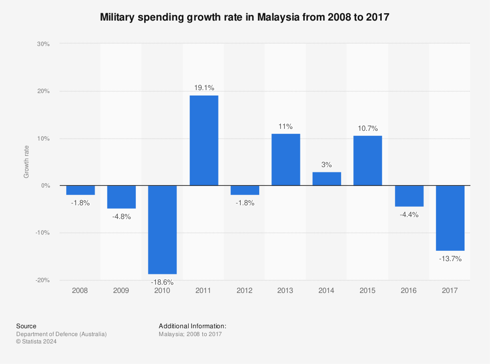 Statistic: Military spending growth rate in Malaysia from 2008 to 2017 | Statista