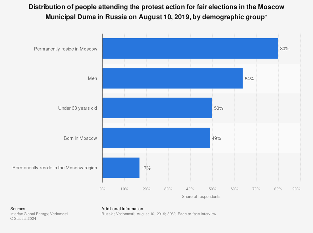 Statistic: Distribution of people attending the protest action for fair elections in the Moscow Municipal Duma in Russia on August 10, 2019, by demographic group* | Statista