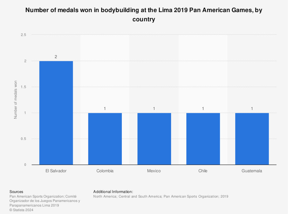 Statistic: Number of medals won in bodybuilding at the Lima 2019 Pan American Games, by country | Statista