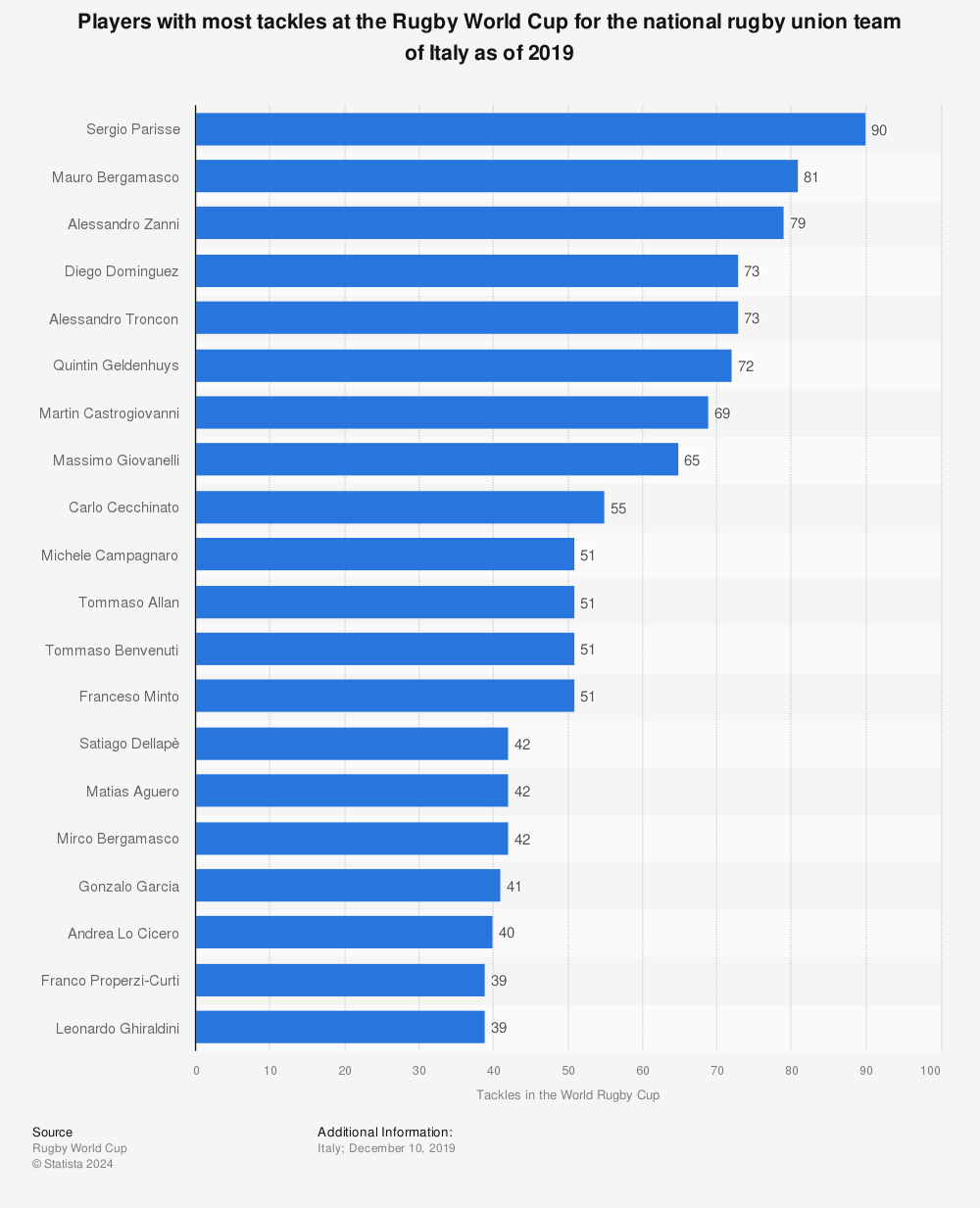Statistic: Players with most tackles at the Rugby World Cup for the national rugby union team of Italy as of 2019 | Statista