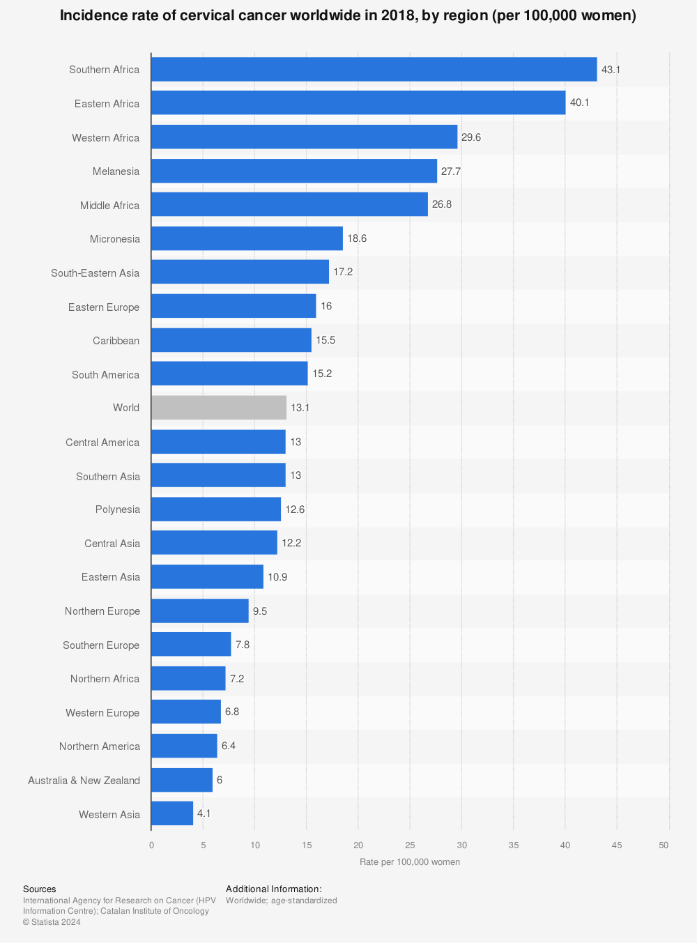 Statistic: Incidence rate of cervical cancer worldwide in 2018, by region (per 100,000 women) | Statista