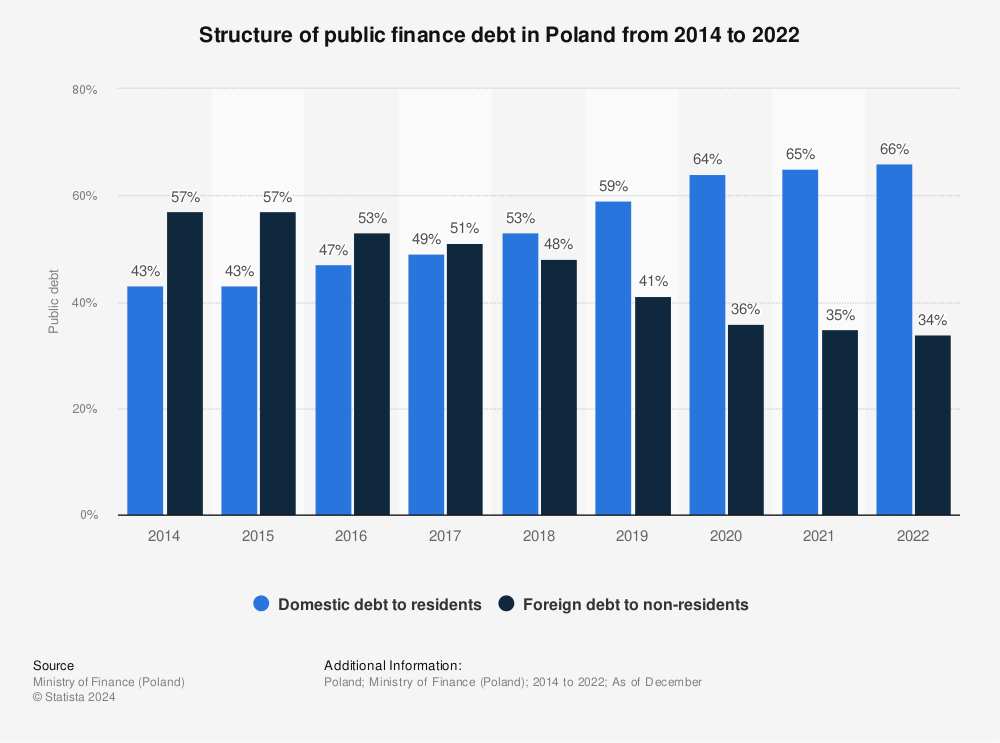 Statistic: Structure of public finance debt in Poland from 2014 to 2021 | Statista