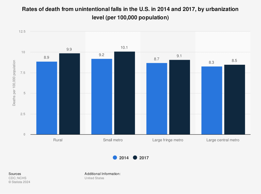 Statistic: Rates of death from unintentional falls in the U.S. in 2014 and 2017, by urbanization level (per 100,000 population) | Statista