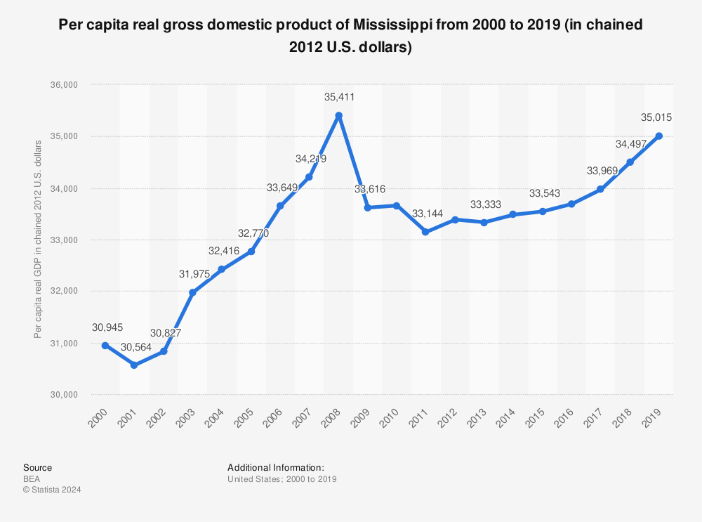 Statistic: Per capita real Gross Domestic Product of Mississippi from 2000 to 2019 (in chained 2012 U.S. dollars) | Statista