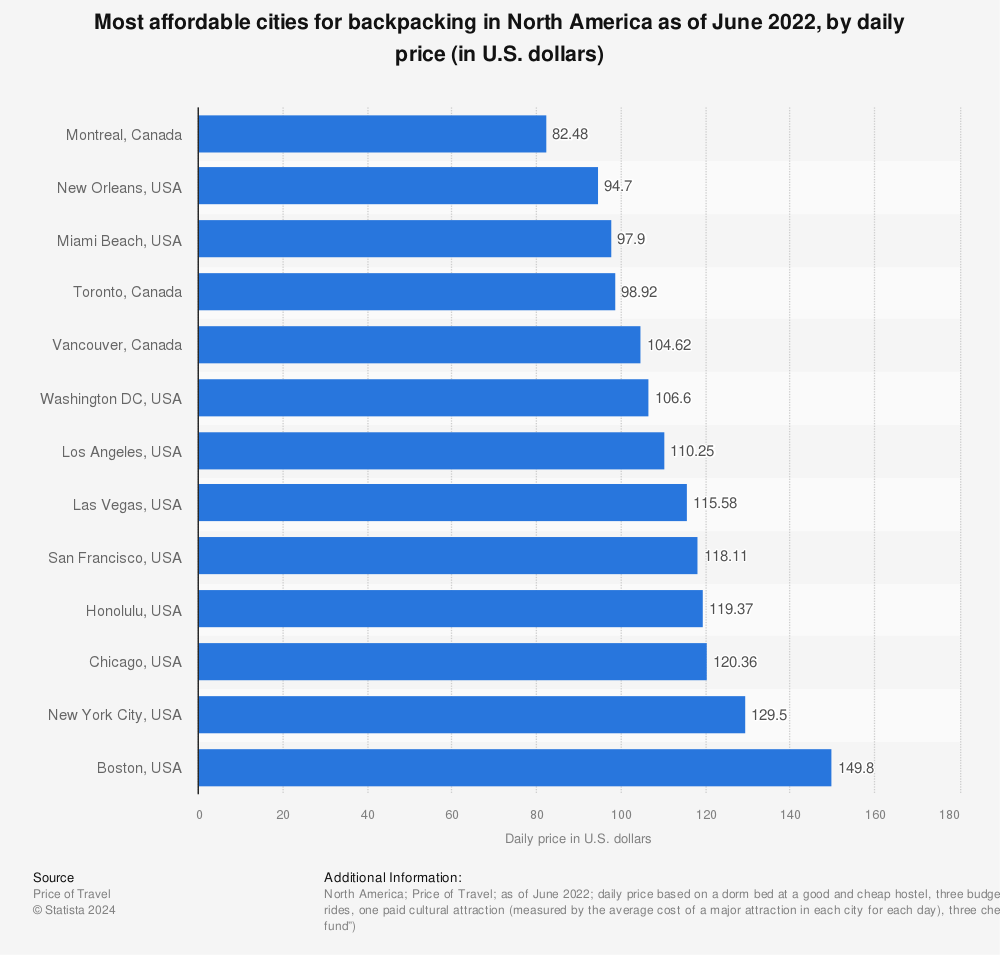 Statistic: Most affordable cities for backpacking in North America as of June 2022, by daily price (in U.S. dollars) | Statista