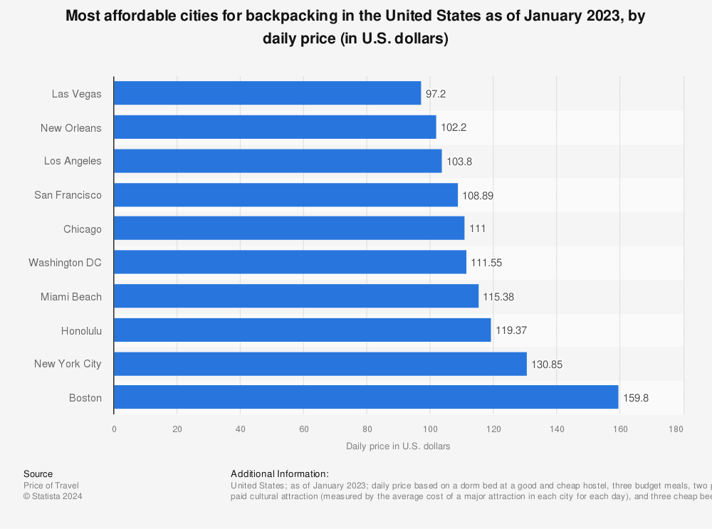 Statistic: Most affordable cities for backpacking in the United States as of January 2020, by daily price (in U.S. dollars) | Statista