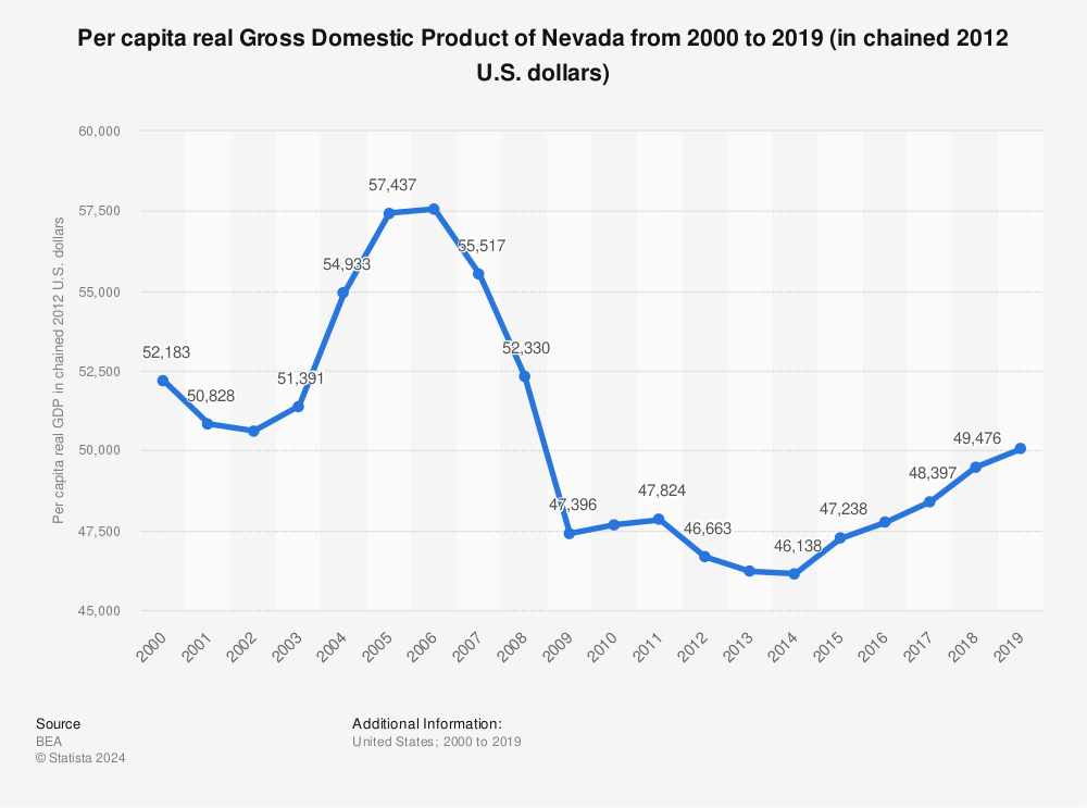 Statistic: Per capita real Gross Domestic Product of Nevada from 2000 to 2019 (in chained 2012 U.S. dollars) | Statista