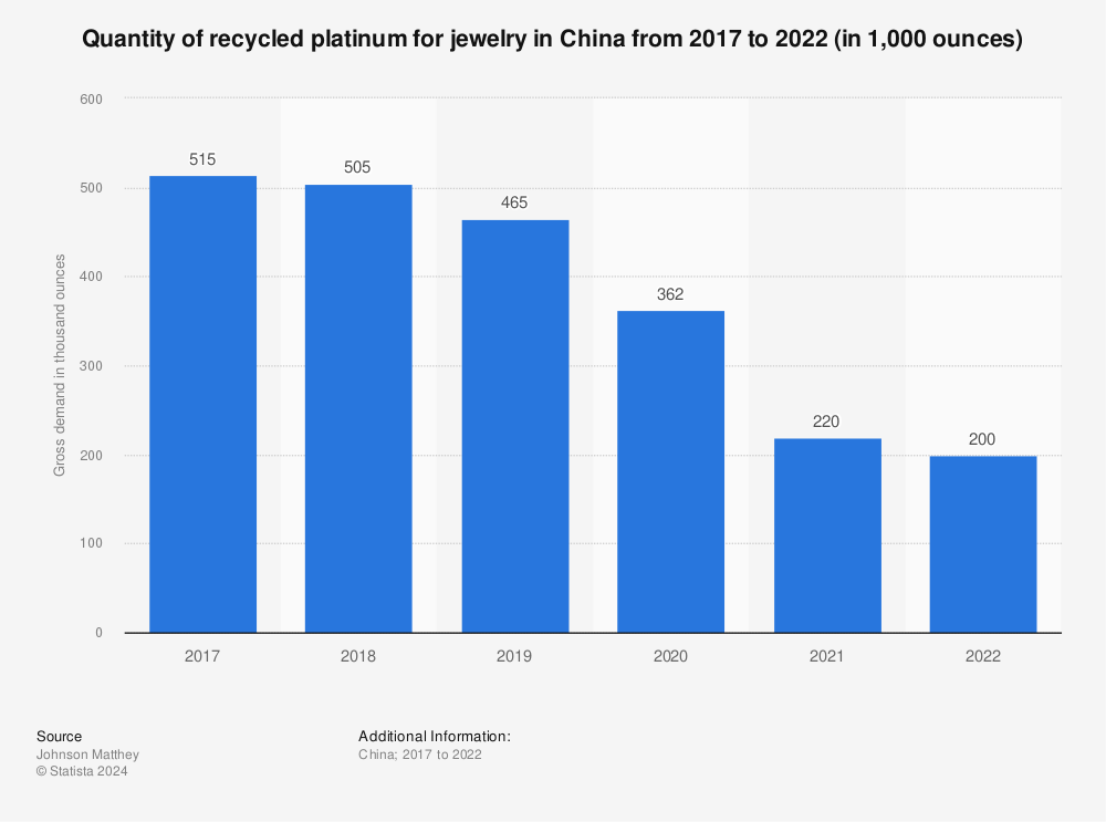 Statistic: Quantity of recycled platinum for jewelry in China from 2017 to 2022 (in 1,000 ounces) | Statista