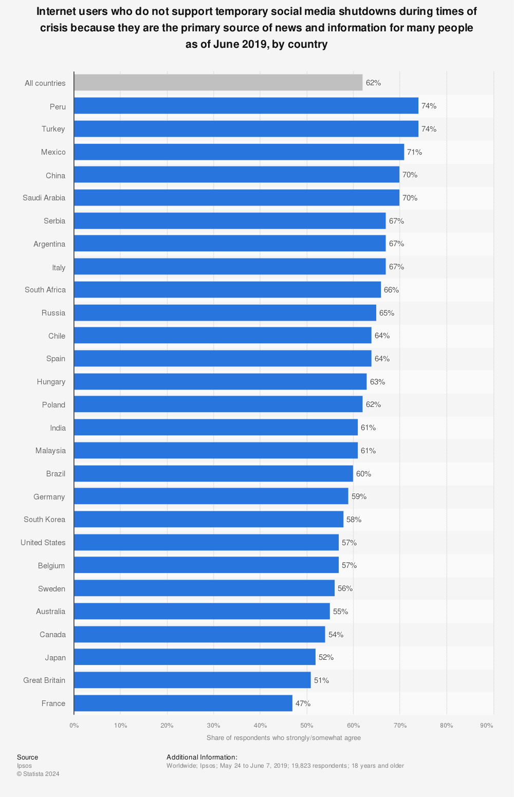 Statistic: Internet users who do not support temporary social media shutdowns during times of crisis because they are the primary source of news and information for many people as of June 2019, by country | Statista