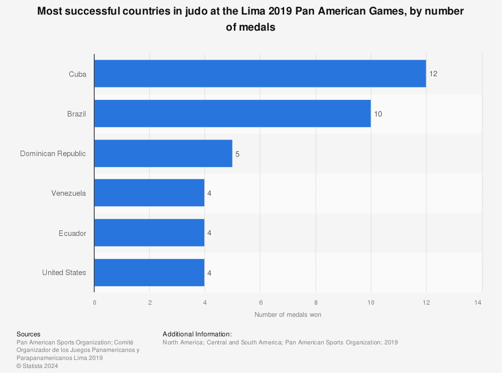 Statistic: Most successful countries in judo at the Lima 2019 Pan American Games, by number of medals | Statista