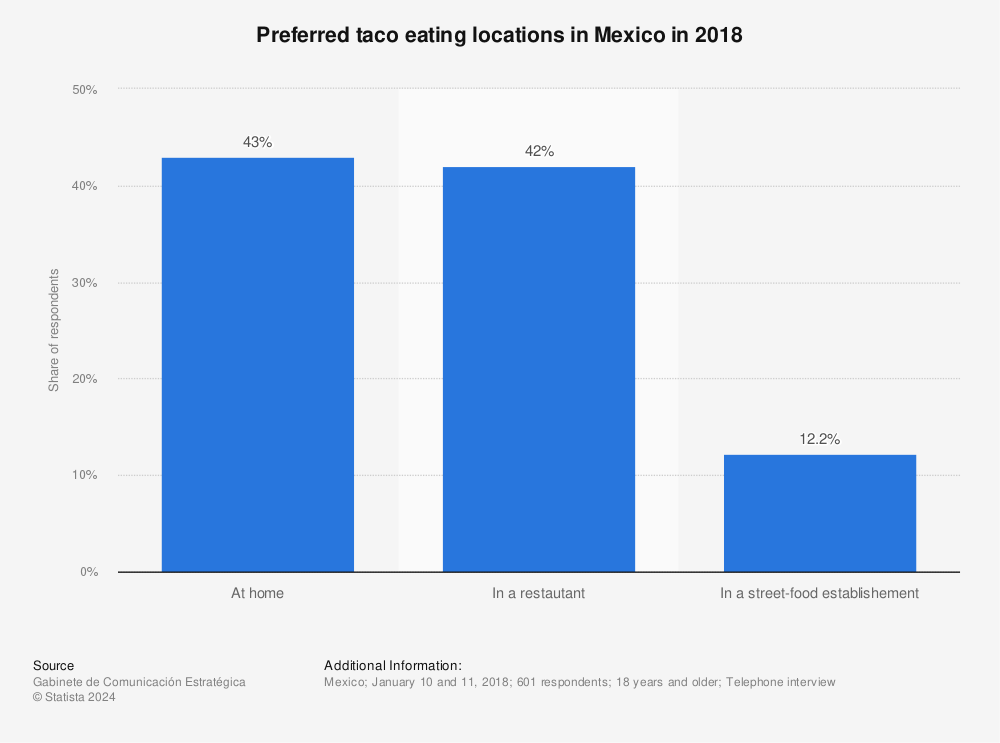 Statistic: Preferred taco eating locations in Mexico in 2018 | Statista