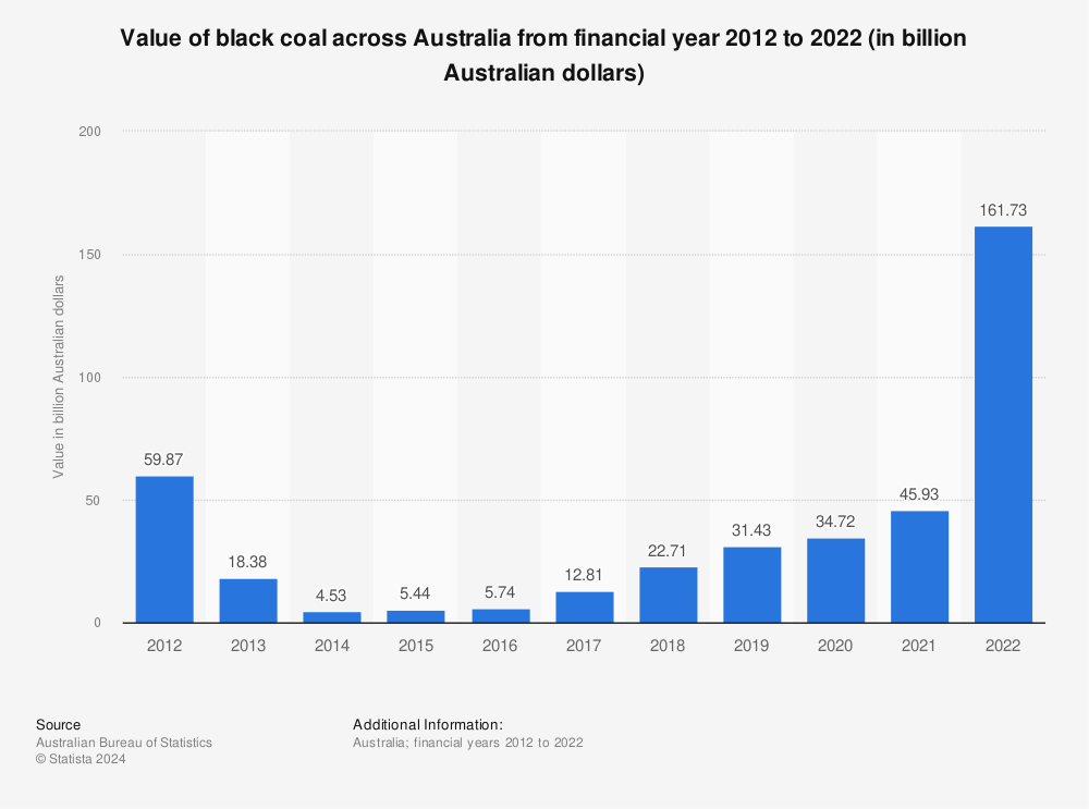 Statistic: Value of black coal across Australia from financial year 2012 to 2022 (in billion Australian dollars) | Statista