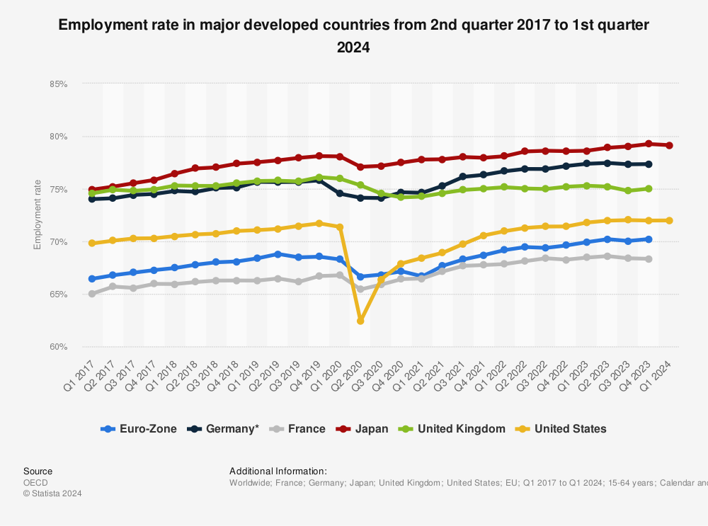 Statistic: Employment rate in major developed countries from 2nd quarter 2016 to 1st quarter 2022 | Statista