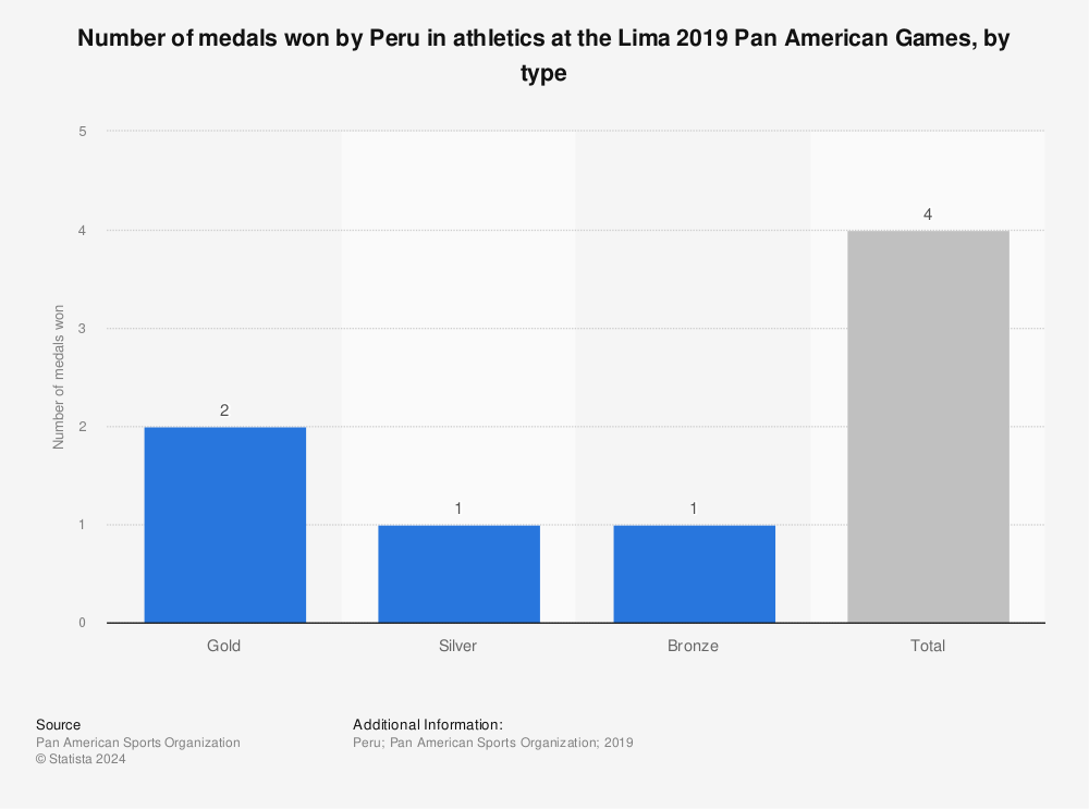Statistic: Number of medals won by Peru in athletics at the Lima 2019 Pan American Games, by type | Statista