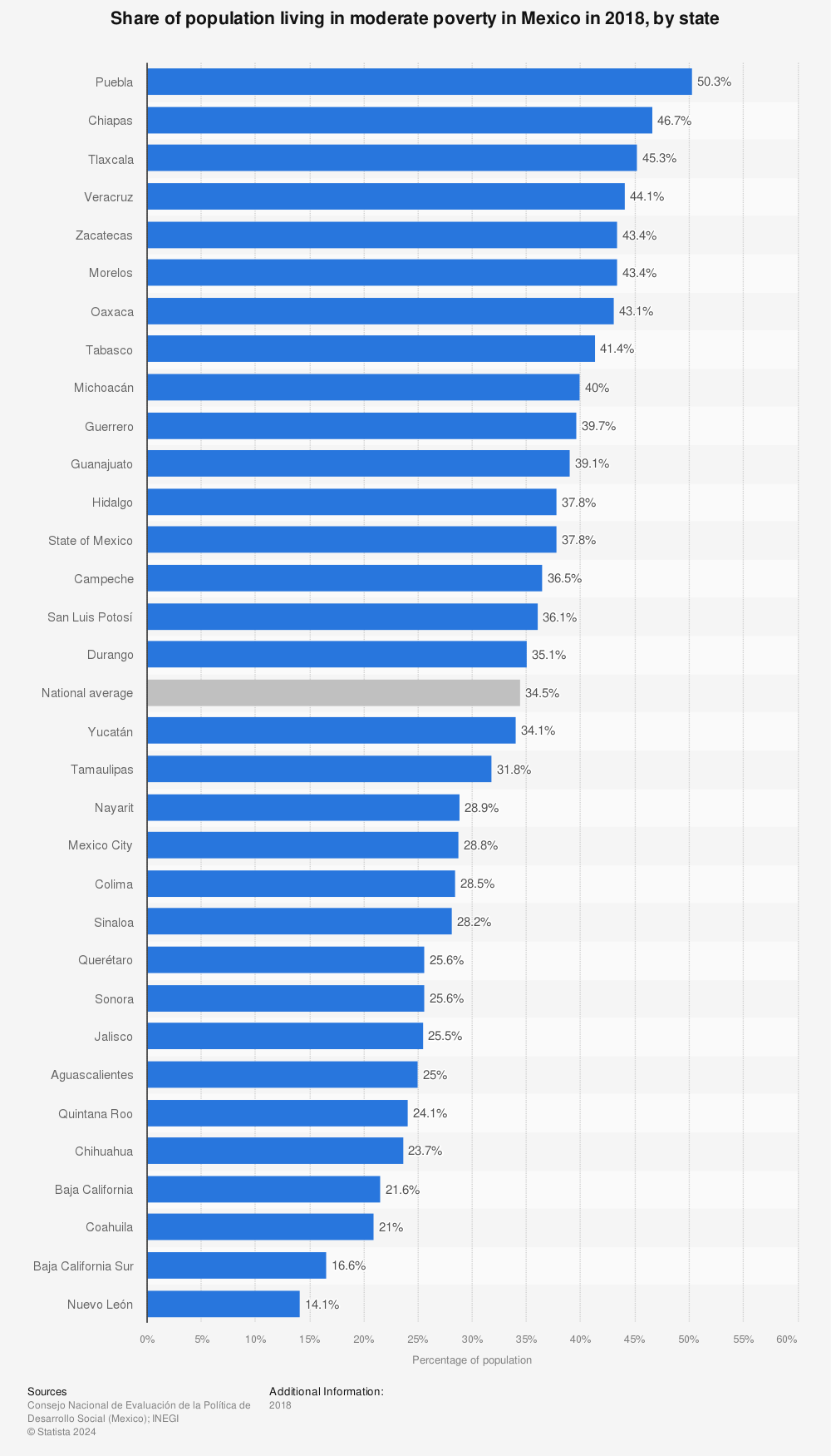 Statistic: Share of population living in moderate poverty in Mexico in 2018, by state | Statista