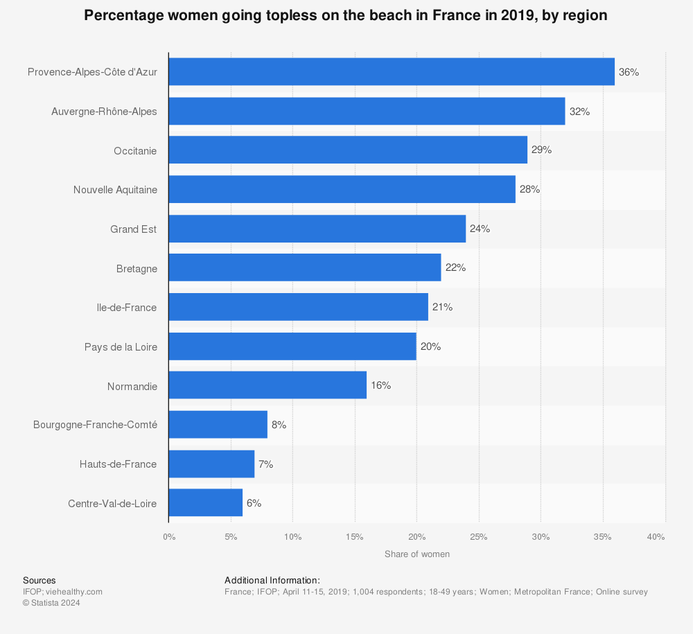Statistic: Percentage women going topless on the beach in France in 2019, by region | Statista