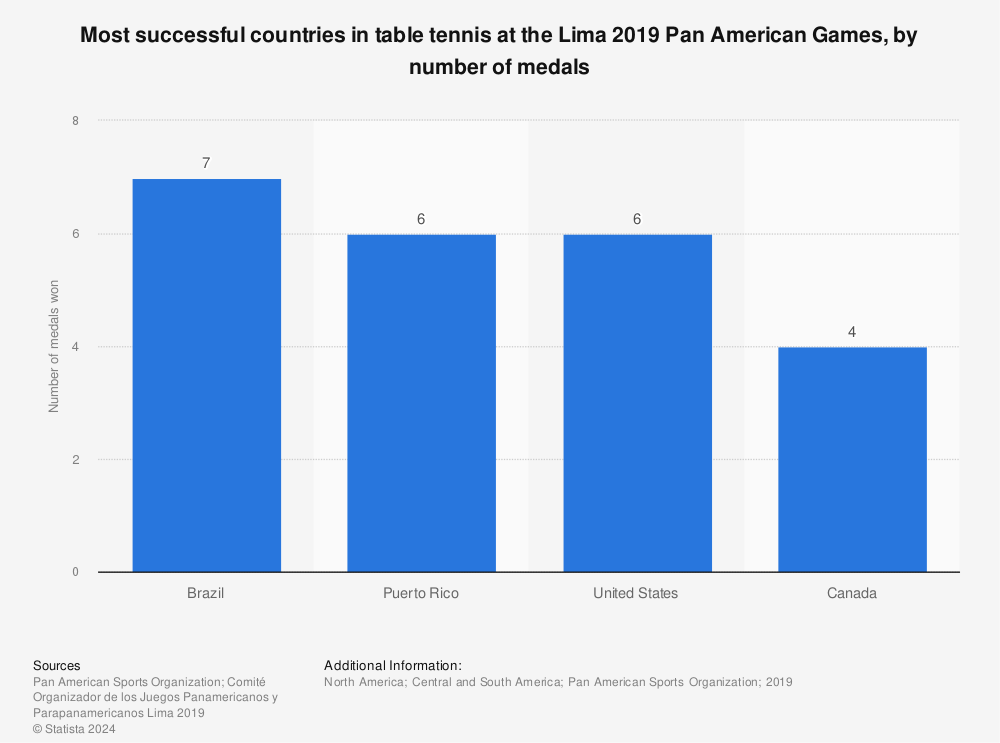 Statistic: Most successful countries in table tennis at the Lima 2019 Pan American Games, by number of medals | Statista