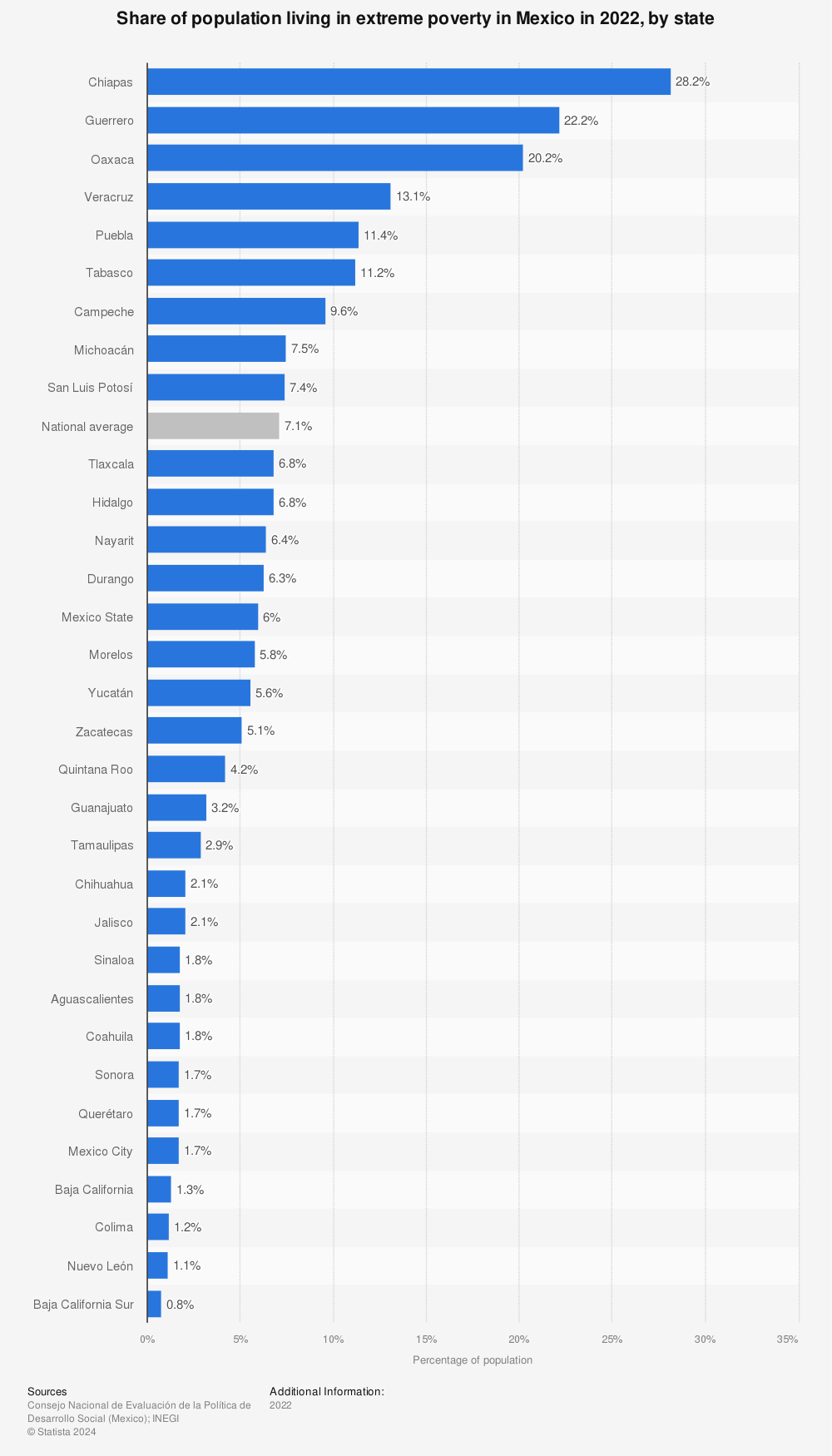Statistic: Share of population living in extreme poverty in Mexico in 2020, by state | Statista