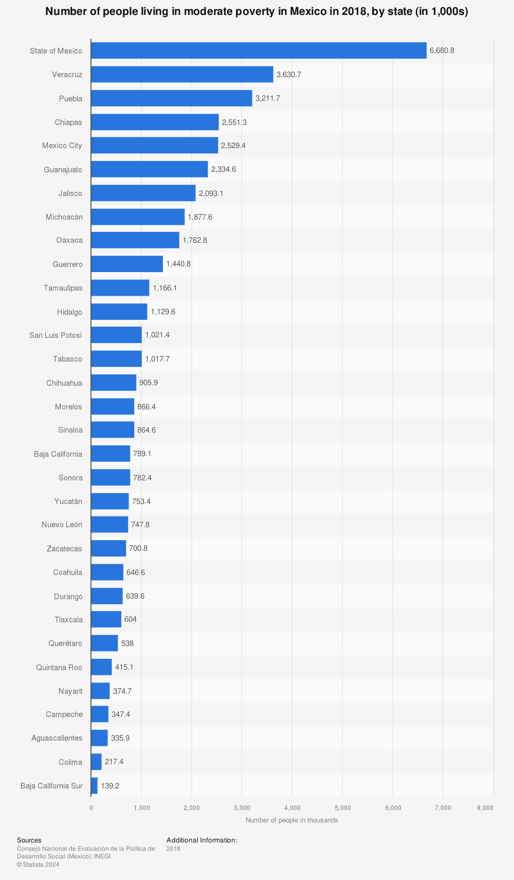 Statistic: Number of people living in moderate poverty in Mexico in 2018, by state (in 1,000s) | Statista