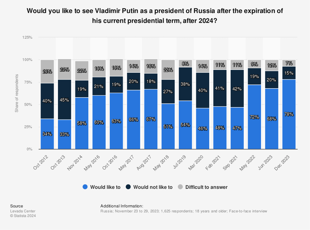 Statistic: Would you like to see Vladimir Putin as a president of Russia after the expiration of his current presidential term, after 2024? | Statista