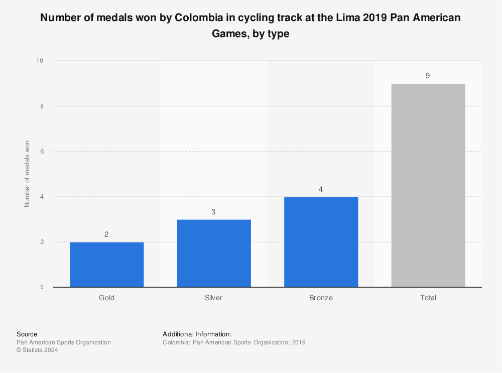 Statistic: Number of medals won by Colombia in cycling track at the Lima 2019 Pan American Games, by type | Statista