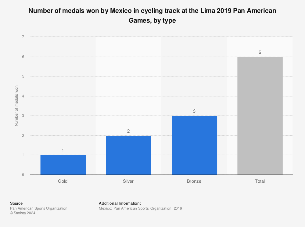 Statistic: Number of medals won by Mexico in cycling track at the Lima 2019 Pan American Games, by type | Statista