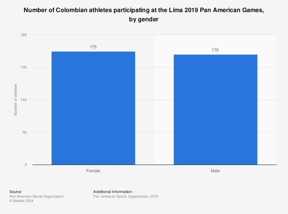 Statistic: Number of Colombian athletes participating at the Lima 2019 Pan American Games, by gender | Statista