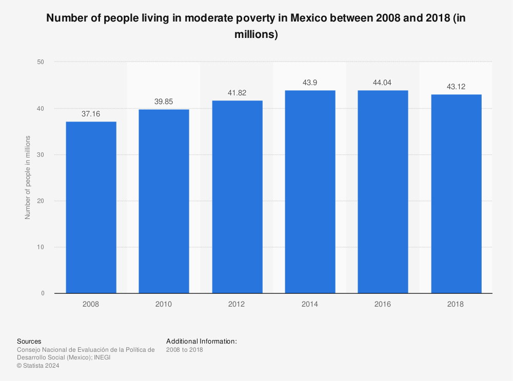 Statistic: Number of people living in moderate poverty in Mexico between 2008 and 2018 (in millions)  | Statista