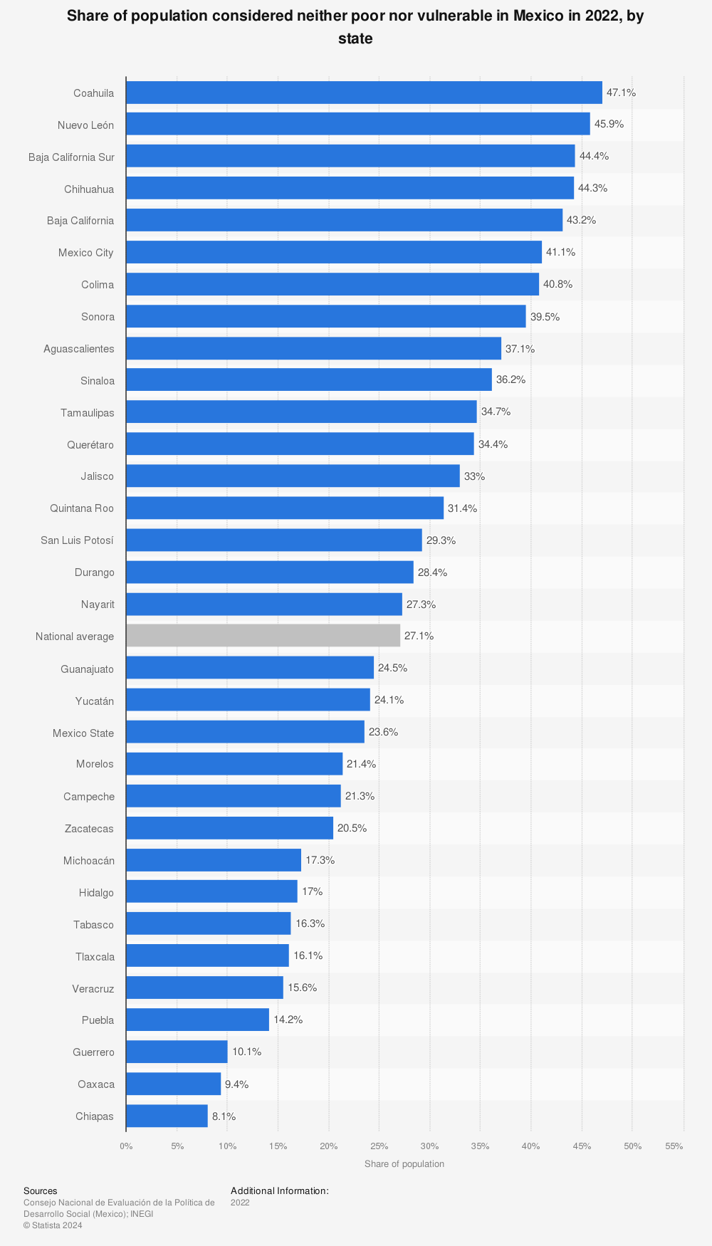 Statistic: Share of population considered neither poor nor vulnerable in Mexico in 2020, by state | Statista