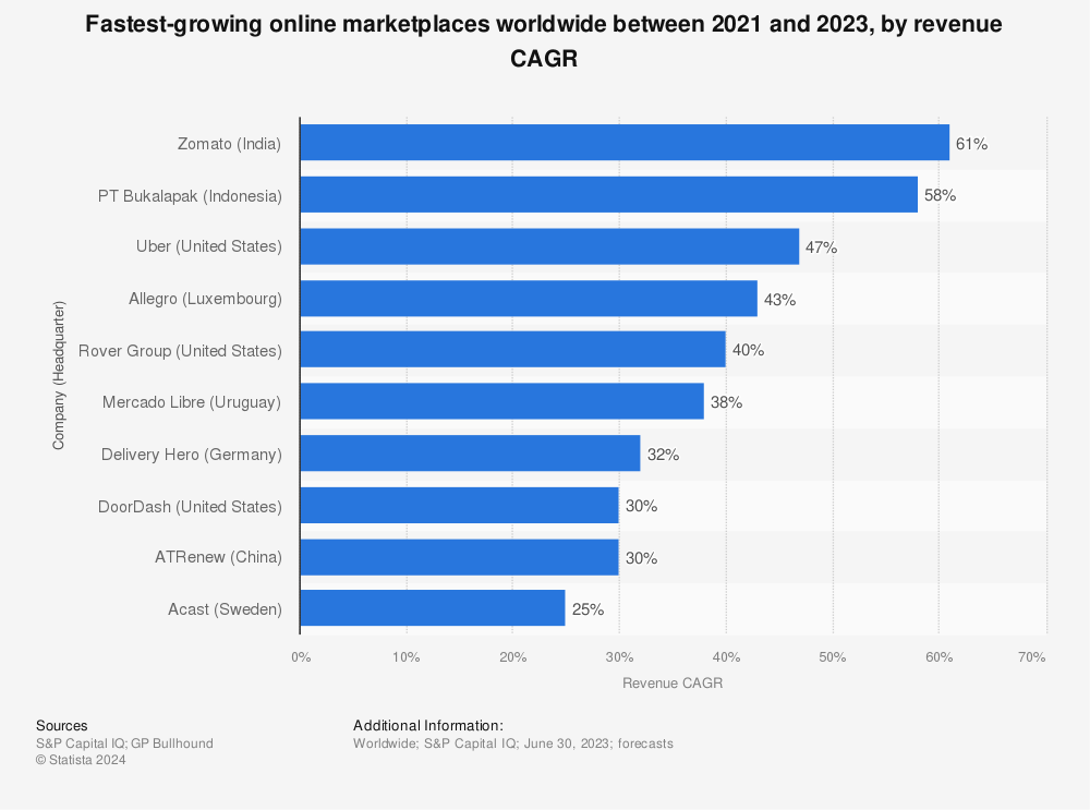 Statistic: Fastest-growing online marketplaces worldwide between 2020 and 2022, by revenue CAGR | Statista