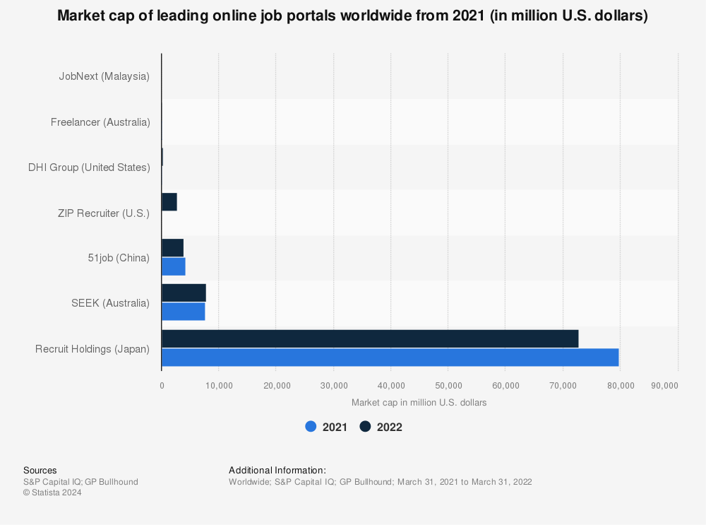 Statistic: Market cap of leading online job portals worldwide as of March 31, 2021 (in million U.S. dollars) | Statista