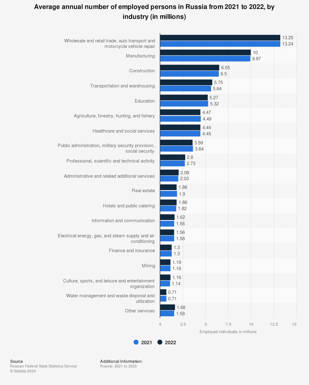 Statistic: Average annual number of employed persons in Russia from 2021 to 2022, by industry (in millions) | Statista