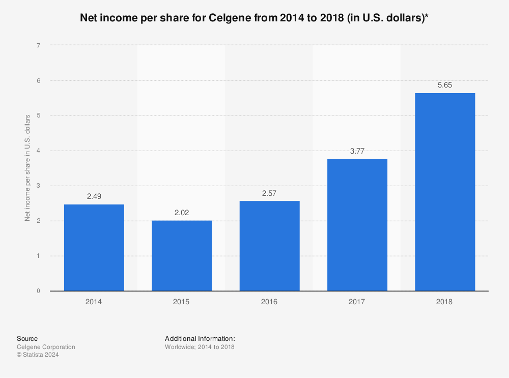 Statistic: Net income per share for Celgene from 2014 to 2018 (in U.S. dollars)* | Statista