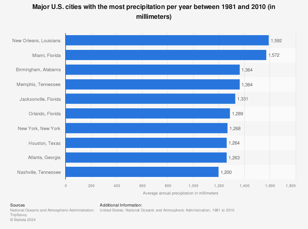 Statistic: Major U.S. cities with the most precipitation per year between 1981 and 2010 (in millimeters) | Statista