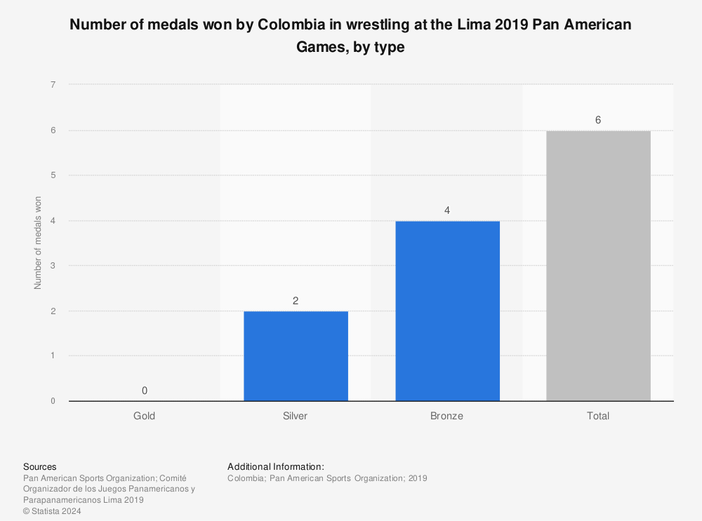 Statistic: Number of medals won by Colombia in wrestling at the Lima 2019 Pan American Games, by type | Statista