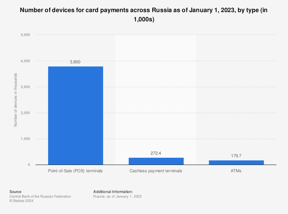 Statistic: Number of devices for card payments across Russia as of July 1, 2020, by type (in 1,000s) | Statista