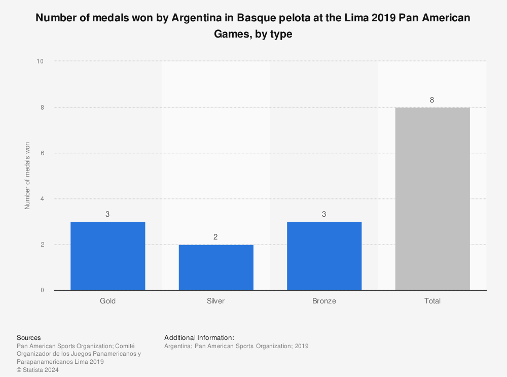 Statistic: Number of medals won by Argentina in Basque pelota at the Lima 2019 Pan American Games, by type | Statista